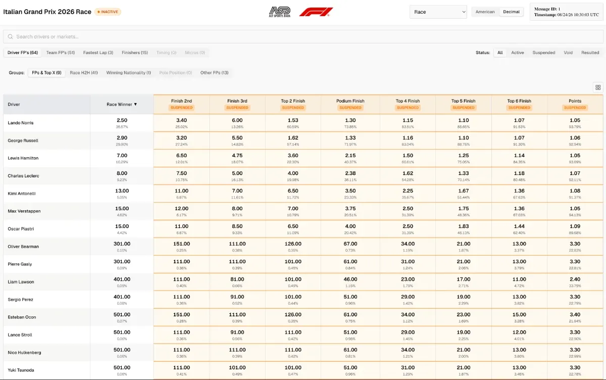 A table of Italian Grand Prix 2026 race odds, with a row for each driver and columns for finishing markets.